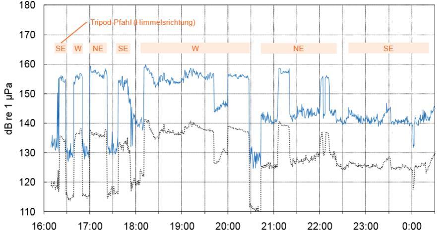 den västra sidan. Kl 21.06-21.20, samt 22.00-22.10 är bullernivåerna betydligt högre även på den östra sidan.