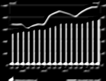 Resultatet efter skatt ökade med 2 procent till 11,8 (11,6) MSEK. Resultatet per aktie ökade med 2 procent till 0,65 (0,64) SEK. Dotterbolaget APG påverkar väsentligt negativt.