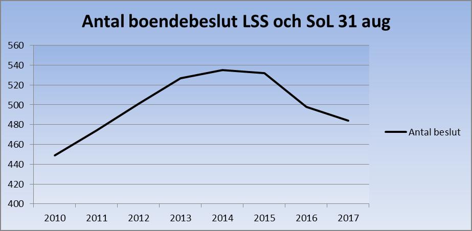 Ekonomisk plan fo r Sto d och service som syftar till en budget i balans 2018 Bakgrund Stöd och service redovisar i utgången av augusti en prognos på ett nollresultat mot budget för 2017.