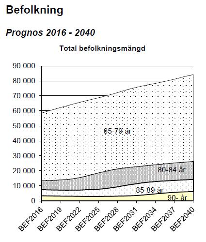 Sida 3 (13) Planeringsförutsättningar Sweco:s befolkningsprognos innerstaden, december 2016 år 2016 2020 2030 2040 65-79 år 44980 49060 52170 57840 80-84 år 6040 7200 11630 12010 85-89 år 4090 4030