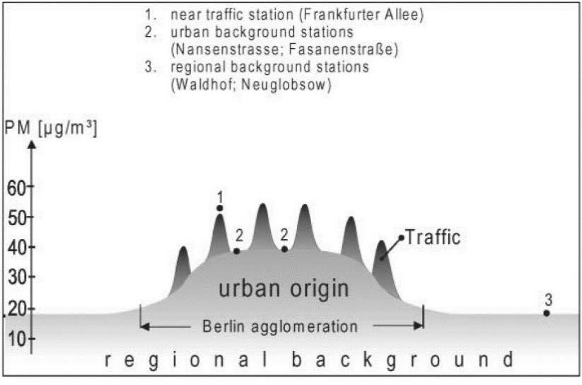 14 SPRINGSBERÄKNINGAR AVKVÄVEOXIDER FÖR KALLEBÄCK 3:3 Kallebäck Figur 2. Schematisk bild av föroreningshalter i en stad (Lenschow m.fl. 2001) samt illustration av Kallebäcks lokalisering.