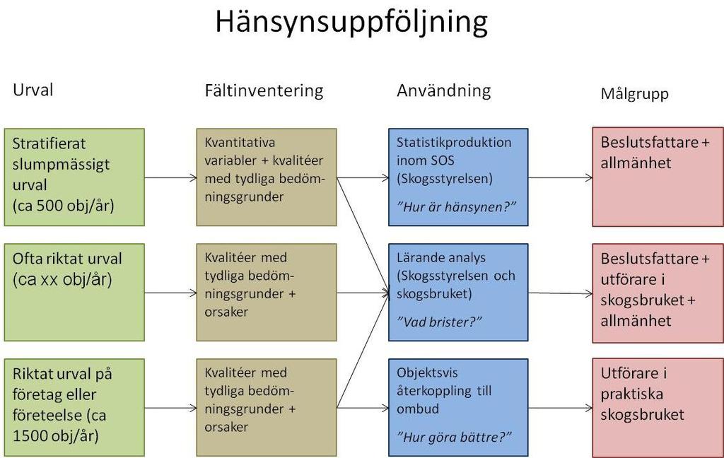 Figur 5. Sammanfattande figur av de tre användningsområdena. Även de uppföljningar inom lärande analyser som skogsbruket utför förväntas redovisas öppet.