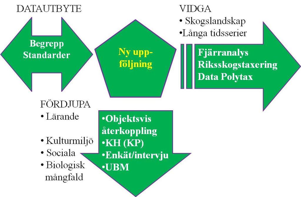 3 Samband till andra system och dataset Det finns flera huvudskäl till mer utbyte med andra system och dataset: 1) Kan begränsa kostnaderna för fältarbetet genom att i högre grad ta tillvara