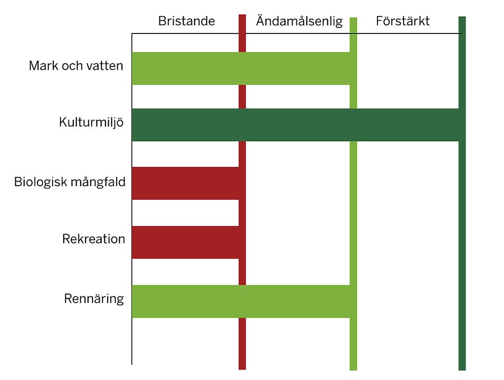 Figur 9. Sammanfattande intryck av hänsynstagande per hänsynsfunktion.