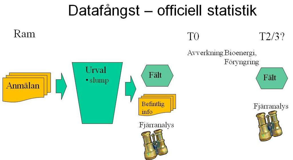 Separat lottning till KH 23 och till P5/7. Från den generella bilden av ny datafångst är här följande delar aktuella: Figur 12. Översiktlig figur av datafångst för produktion av officiell statistik.
