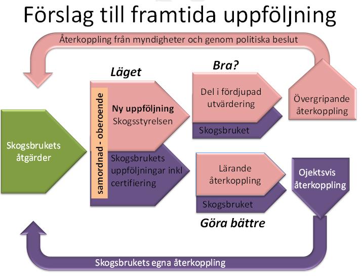 1.3 Översikt Denna figur är hämtad från rapporten om grunder för ett nytt system. Figur 1. Översiktlig figur av framtida uppföljningssystem.