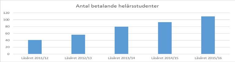 2a Intäkter 3 När 2016 nu summeras landar LTH på ett positivt resultat om 4 931 tkr, detta kommer sig av att främst intäkterna ökat mot budget.