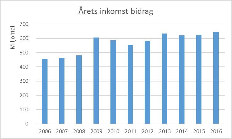 3. Forskning 5 Resultaträkning, tkr Utfall 2015 Utfall 2016 Budget 2016 Diff utfall-budget Budget 2017 Årets inkomst statsanslag 393 301 399 381 368 168 31 213 375 153 Årets inkomst bidrag 624 528