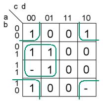 . p/p Givet är ett Karnaughdiagram för en funktion av fyra variabler y f(a, b, c, d). Ange funktionen som minimerad summa av produkter, SoP form. - i diagramet står för don t care.