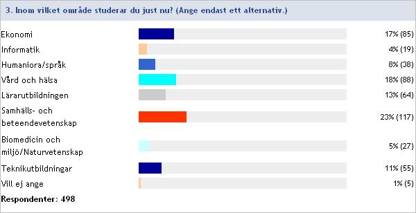 Studentbarometern 2007, Tabellbilaga Sida 2 av 76 Tabell 4. Vid vilken sektion studerar du huvudsakligen? * Inom vilket område studerar du just nu?
