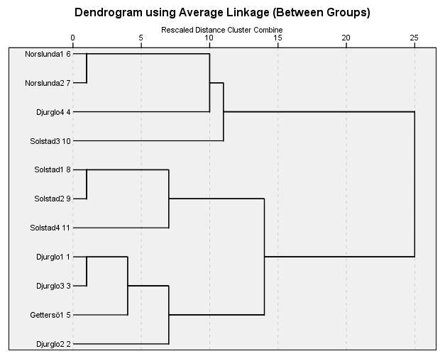 Fig. 8, Steg 5. Avslutande steg. Djurglo och Solstad återfinns i olika grupper.