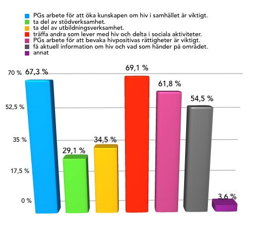5 Jag är medlem i PG för att På denna fråga kunde den svarande