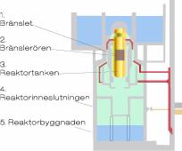 2. Kärnkraft och säkerhetsanalys 2.1 Kärnkraft i Sverige Nästan hälften av Sveriges totala elproduktion kommer från kärnkraften.