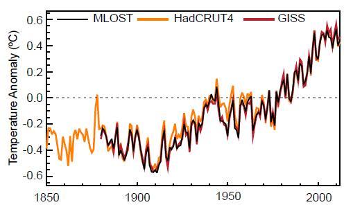 också IPCC 2013: Fel