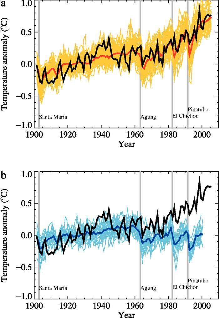 De senaste 150 åren Det är mot all denna bakgrund vi ska utvärdera temperaturförändringen över de senaste 150 åren Främst vill vi veta hur stor del av uppvärmningen på senare tid kan tillskrivas