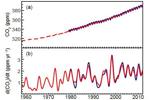 Kolreservoarer och flöden Koldioxiden i atmosfären har ökat med drygt 40% sen tiden före industrialiseringen Förändringen är större än någon naturlig förändring sen