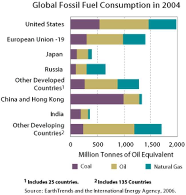 Fossila bränslen Förbränningen förenklat CH 4 + 2O 2 CO 2 + 2H 2 O Konsumtionen känd till ca 10% noggrannhet, 2004 var den 7.