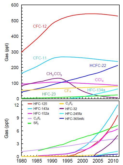 Freoner (CFC) Håller på att minska pga restriktioner Andra växthusgaser