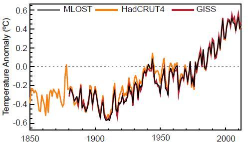Framtida temperaturer All information från de tidigare slidesen kan då sättas in i de mest avancerade klimatmodellerna som finns till förfogande