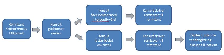 5.2. KO - Remisser Remissprocessen - Hur går det till?