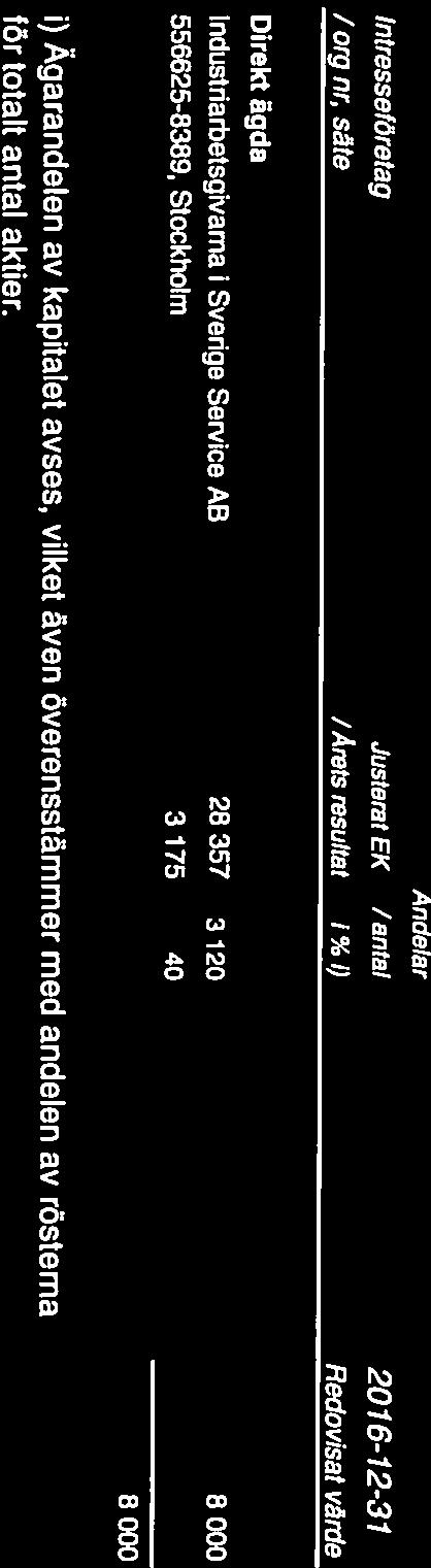 Räntekostnader och liknande resultatposter 2017 2076 Fötvaltningskostnader -1 112-1 052-1 112-1 052 Not 7 Bokslutsdispositioner, övriga 2077 2076 Periodiseringsfond, årets avsättning -4 579-2 680