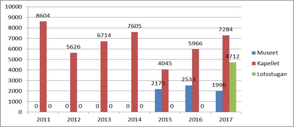 9 3.4 Utvecklingen 2015-2018 i siffror Besöksstatistik och avgiftspolicy Antalet betalande besökare 2015-2017 redovisas i tabell 1-2.