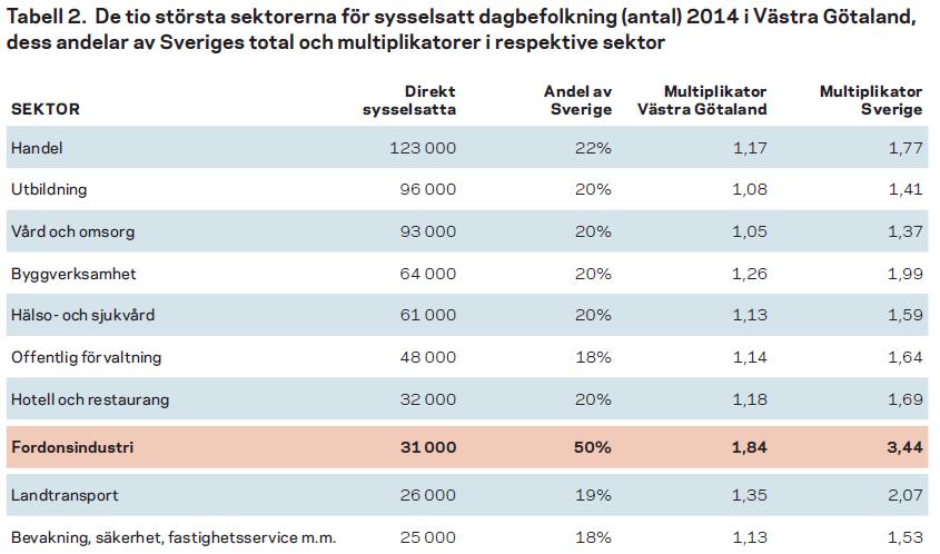 Många sysselsätts direkt/indirekt Drivande sektor för hela kunskapsekonomin Fordonsindustrins sysselsättningsutveckling i Västra Götaland mellan 2007-2015 50