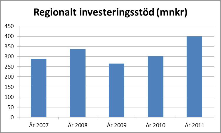Tabell 2.1.1 Regionalt investeringsstöd, totalt beviljat budgetåren 2007-2011 År 2007 År 2008 År 2009 År 2010 År 2011 Antal ärenden 92 96 68 92 94 Inv.