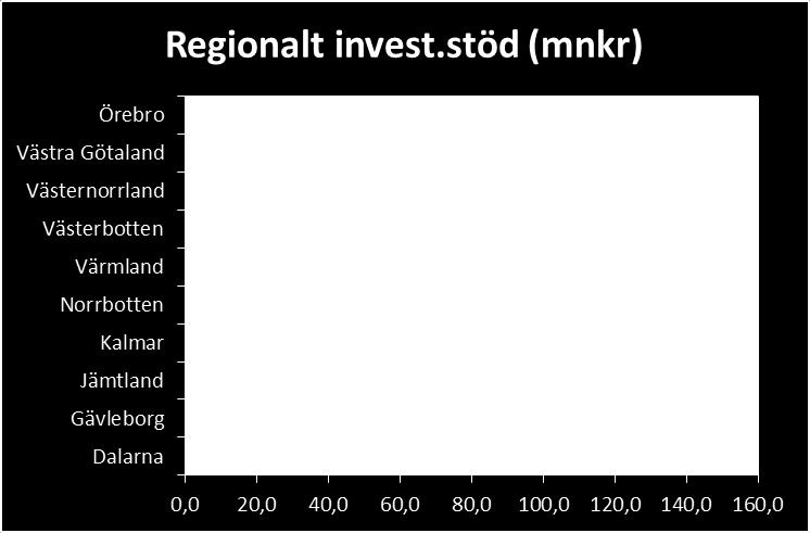 . Diagram 2.1.1.1 Regionalt investeringsstöd uppdelat på län, beviljat år 2011 Källa: Tillväxtverket NYPS Som framgår av diagram 2.1.1.2 på nästa sida uppgår den beräknade sysselsättningsökningen i företag som erhållit regionalt investeringsstöd till totalt 944 nya arbetstillfällen.