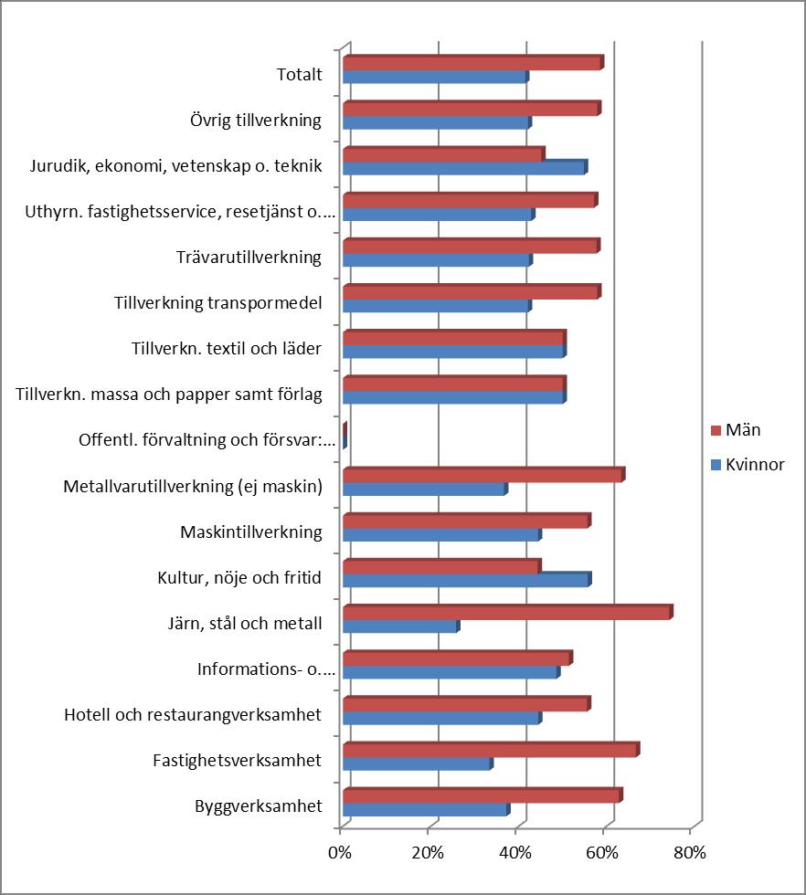 Diagrammet nedan visar fördelningen mellan kvinnor och män beträffande den beräknade sysselsättningsökningen inom de olika verksamhetsarterna.