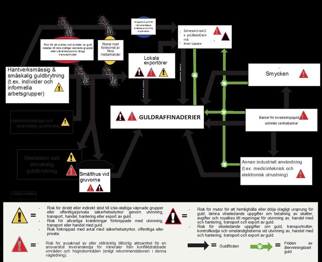 TILLÄGG OM GULD OECD:S VÄGLEDNING OM TILLBÖRLIG AKTSAMHET FÖR ATT SÄKRA ANSVARSFULLA LEVERANSKEDJOR FÖR MINERALER FRÅN