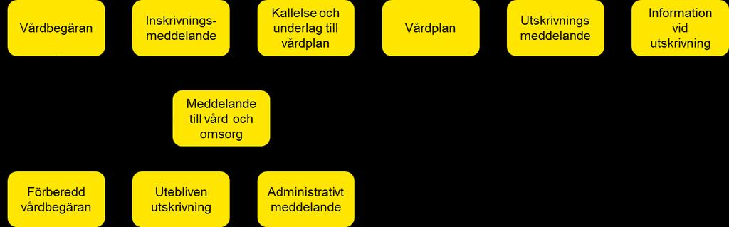 Bild 1: Flödesschema för samordnad vård- och omsorgsplanering enligt regional tillämpning, samordnad vårdoch omsorgsplanering i VGR.
