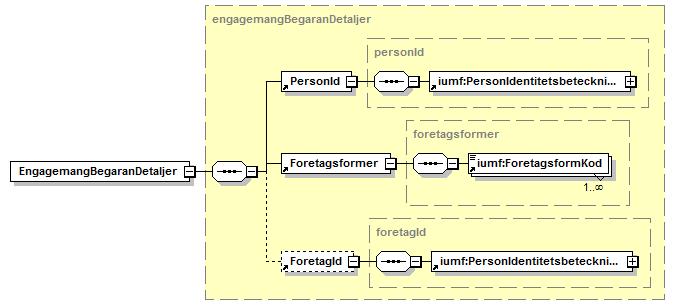 5.1.2 EngagemangBegaranMetadata Metadatadelen bär information som används för att säkra och förbättra spårbarheten i kommunikationen mellan sändare och mottagare, till exempel med avseende på