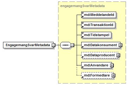 5.1.5 EngagemangSvarMetadata Metadatadelen bär information som används för att säkra och förbättra spårbarheten i kommunikationen mellan dataproducent