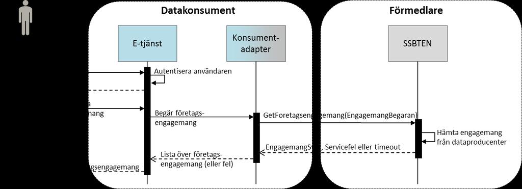 3.1 Scenario 1: Konsumentadaptern begär engagemangsuppgifter av SSBTEN Sekvensdiagrammet nedan illustrerar vad en datakonsument behöver realisera för att hämta engagemangsuppgifter från SSBTEN å