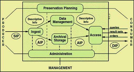 Producer-Archive Interface Specification (PAIS), är en uttolkning av PAIMAS som beskriver ett överföringspaket.