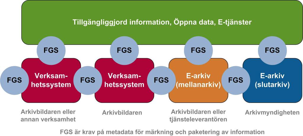 7. Användningsområden FGS:erna har ett brett användningsområde.