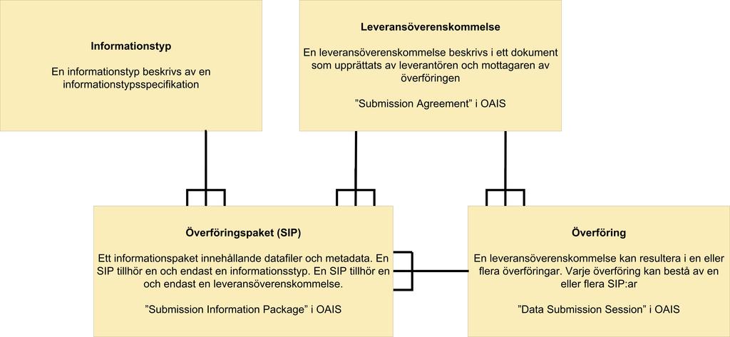 Nedan beskrivs de relationsregler som gäller mellan de fyra olika delarna i en överföring: En informationstyp kan finnas i flera överföringspaket, Ett överföringspaket (SIP) kan endast tillhöra en