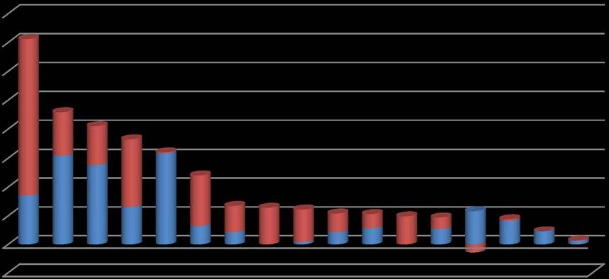 Balanserat kapital per institution/enhet 2012-12-31 Balanserat kapital per institution/enhet 2012, mnkr 40,0 35,0 30,0 25,0 20,0 15,0 10,0 5,0 0,0-5,0 GU FO Balanserat kapital i