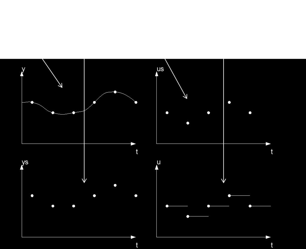 TSIU61 Föreläsning 11 Gustaf Hendeby HT1 2017 11 / 17 Datorimplementerade regulatorer Inmatning: Avläsning vid