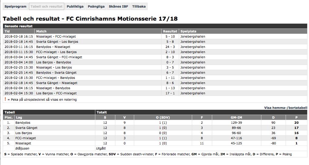 CIMRISHAMN STARTADE MOTIONSLIGA Sedan Svensk Innebandy förra säsongen lanserade sin motionslicens fick landets innebandyklubbar en bättre möjlighet att erbjuda motionsspel som en del av sin