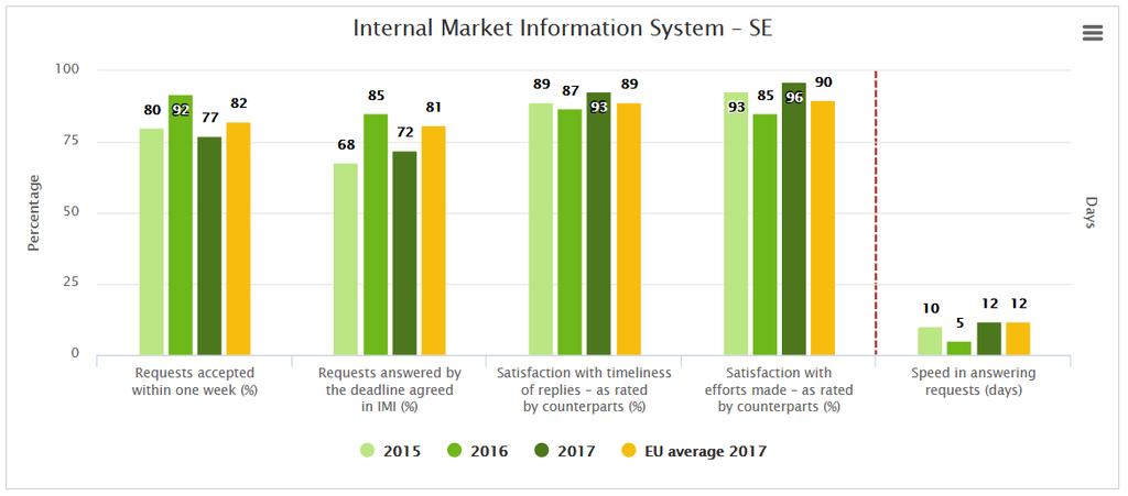 EU Pilot Sveriges genomsnittliga svarstid respekterar projektets 70-dagarsgräns. Informationssystemet för den inre marknaden (IMI) Resultat Sverige fortsätter att ha mycket goda resultat.