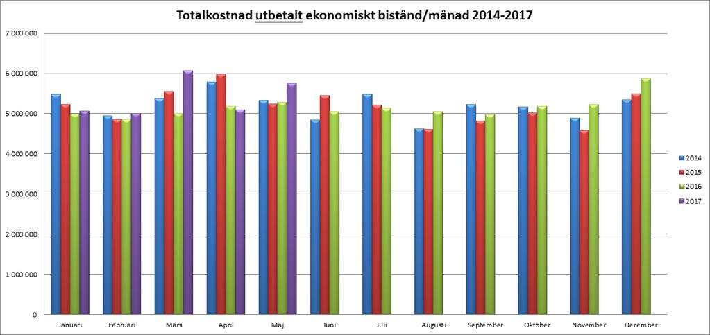 Utbildnings och arbetsmarknadsnämnden Verksamhet 131 Ekonomiskt bistånd Driftredovisning Utfall periodresultat Verksamhet 131 består av Ekonomiskt bistånd (bidragsdelen) samt löneposter (motsvarande