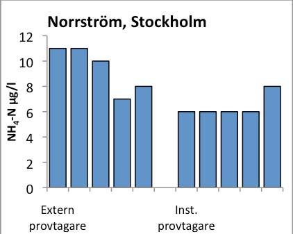 uppvisade ett betydligt högre CV än analysosäkerheten för respektive variabel (se nedan), vilket indikerar att andra faktorer än analysosäkerheter orsakade variabiliteten.