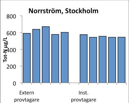 Mätstationen påverkas sannolikt av tillförsel av dagvatten och om omblandningen uppströms mätstationen varit ofullständig kan det ha gett upphov till högt CV trots att proven insamlades kort tid