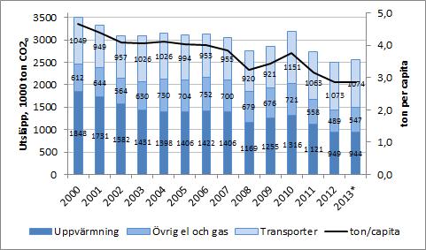 Sida 3 (6) Figur 1 Totalutsläpp av växthusgaser och utsläpp i ton per capita.