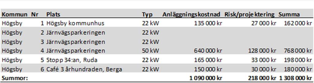 laddningsinfrastruktur för elfordon. I projektet har kommunerna erhållit 415 000 kr var i bidrag från Klimatklivet. Utöver bidragen har respektive kommun avsatt 535 000 kr.