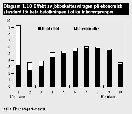 Regeringens bild Jobbskatteavdraget leder till ökad rättvisa Jobbskatteavdraget sänker trösklarna in till arbetsmarknaden och gynnar framför allt dem med låga och