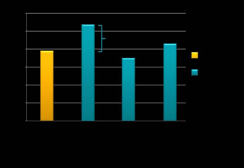 klimatpåverkan. Boende står för 1/5 av vår konsumtions klimatpåverkan, där över 80 % av totalen utgörs av byggnadsrelaterade delar samt el och uppvärmning, se figur 1.