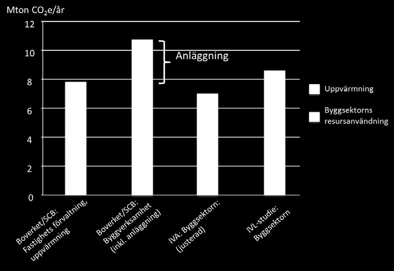 Av dessa kommer ca 5 miljoner ton koldioxidekvivalenter från boende enligt Naturvårdsverkets beräkningar (2017).